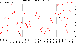 Milwaukee Weather THSW Index<br>Daily High