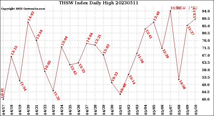 Milwaukee Weather THSW Index<br>Daily High