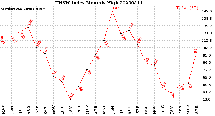 Milwaukee Weather THSW Index<br>Monthly High