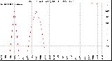 Milwaukee Weather Wind Direction<br>(By Month)