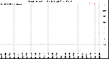 Milwaukee Weather Wind Direction<br>Daily High