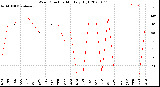 Milwaukee Weather Wind Direction<br>Monthly High