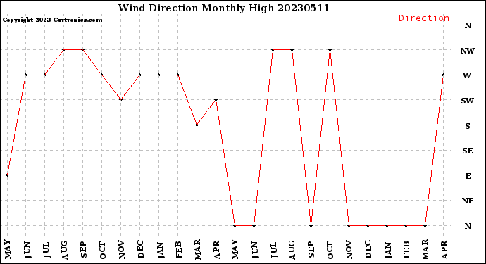 Milwaukee Weather Wind Direction<br>Monthly High