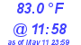 Milwaukee Weather Dewpoint High High Today