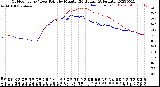 Milwaukee Weather Outdoor Temp / Dew Point<br>by Minute<br>(24 Hours) (Alternate)