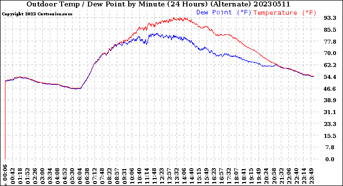 Milwaukee Weather Outdoor Temp / Dew Point<br>by Minute<br>(24 Hours) (Alternate)