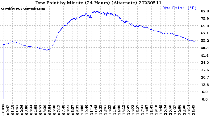 Milwaukee Weather Dew Point<br>by Minute<br>(24 Hours) (Alternate)