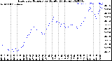 Milwaukee Weather Barometric Pressure<br>per Minute<br>(24 Hours)