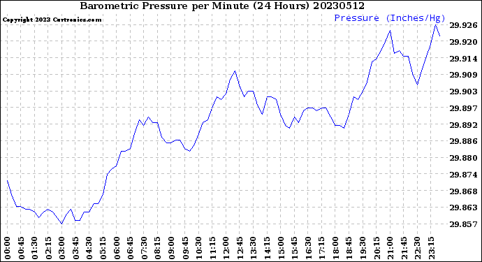 Milwaukee Weather Barometric Pressure<br>per Minute<br>(24 Hours)