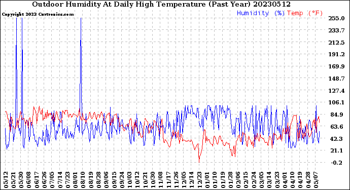 Milwaukee Weather Outdoor Humidity<br>At Daily High<br>Temperature<br>(Past Year)