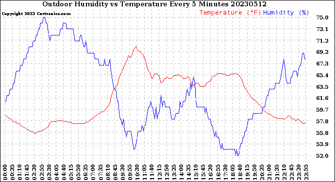 Milwaukee Weather Outdoor Humidity<br>vs Temperature<br>Every 5 Minutes