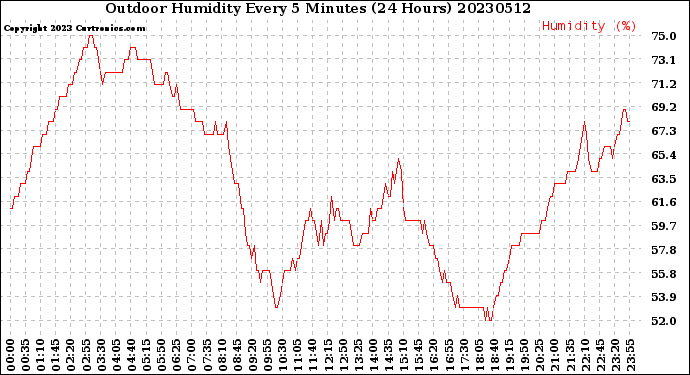 Milwaukee Weather Outdoor Humidity<br>Every 5 Minutes<br>(24 Hours)