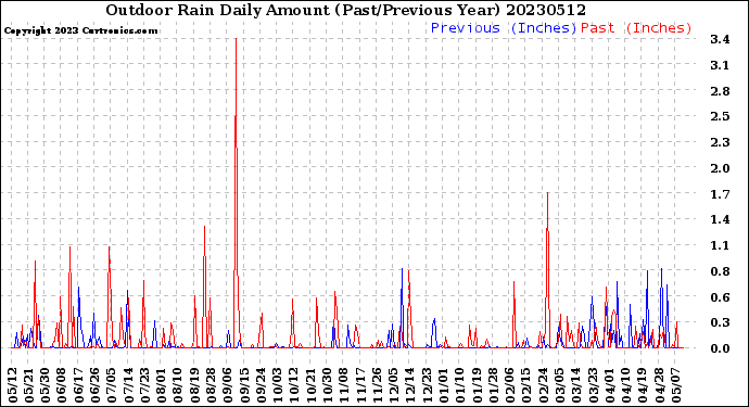 Milwaukee Weather Outdoor Rain<br>Daily Amount<br>(Past/Previous Year)