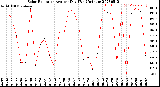 Milwaukee Weather Solar Radiation<br>Avg per Day W/m2/minute