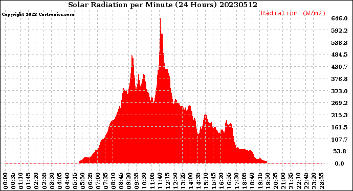 Milwaukee Weather Solar Radiation<br>per Minute<br>(24 Hours)