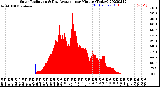 Milwaukee Weather Solar Radiation<br>& Day Average<br>per Minute<br>(Today)