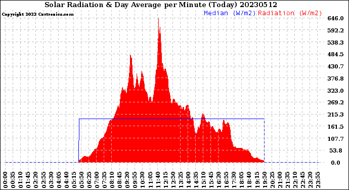 Milwaukee Weather Solar Radiation<br>& Day Average<br>per Minute<br>(Today)