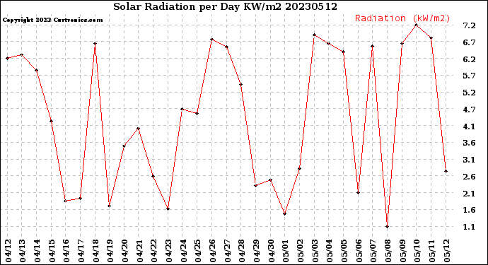 Milwaukee Weather Solar Radiation<br>per Day KW/m2