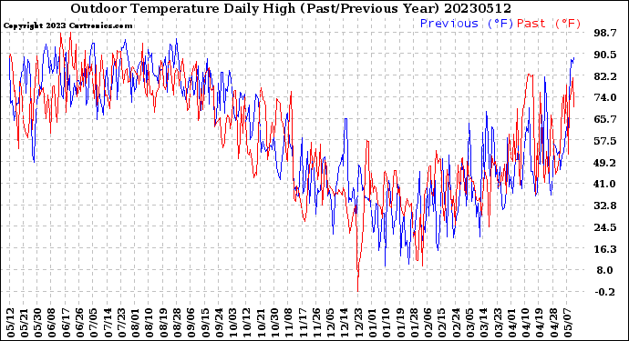 Milwaukee Weather Outdoor Temperature<br>Daily High<br>(Past/Previous Year)