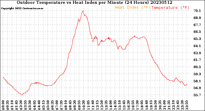 Milwaukee Weather Outdoor Temperature<br>vs Heat Index<br>per Minute<br>(24 Hours)