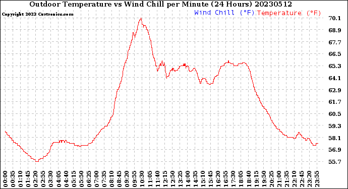 Milwaukee Weather Outdoor Temperature<br>vs Wind Chill<br>per Minute<br>(24 Hours)