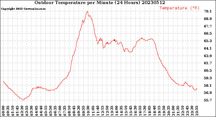 Milwaukee Weather Outdoor Temperature<br>per Minute<br>(24 Hours)