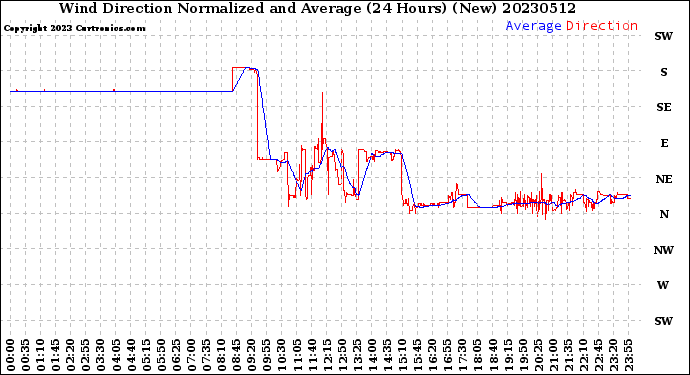 Milwaukee Weather Wind Direction<br>Normalized and Average<br>(24 Hours) (New)