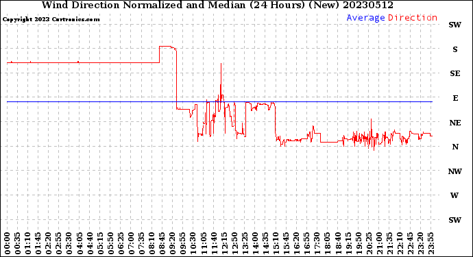 Milwaukee Weather Wind Direction<br>Normalized and Median<br>(24 Hours) (New)