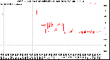 Milwaukee Weather Wind Direction<br>Normalized<br>(24 Hours) (New)