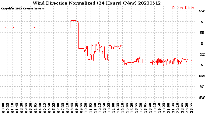 Milwaukee Weather Wind Direction<br>Normalized<br>(24 Hours) (New)