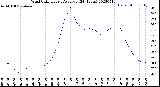 Milwaukee Weather Wind Chill<br>Hourly Average<br>(24 Hours)