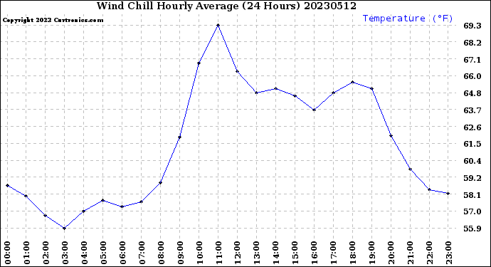 Milwaukee Weather Wind Chill<br>Hourly Average<br>(24 Hours)