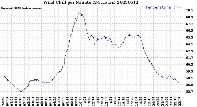 Milwaukee Weather Wind Chill<br>per Minute<br>(24 Hours)