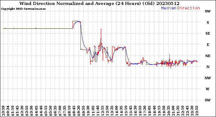 Milwaukee Weather Wind Direction<br>Normalized and Average<br>(24 Hours) (Old)