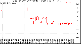 Milwaukee Weather Wind Direction<br>Normalized<br>(24 Hours) (Old)