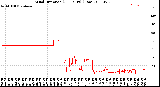 Milwaukee Weather Wind Direction<br>(24 Hours) (Raw)