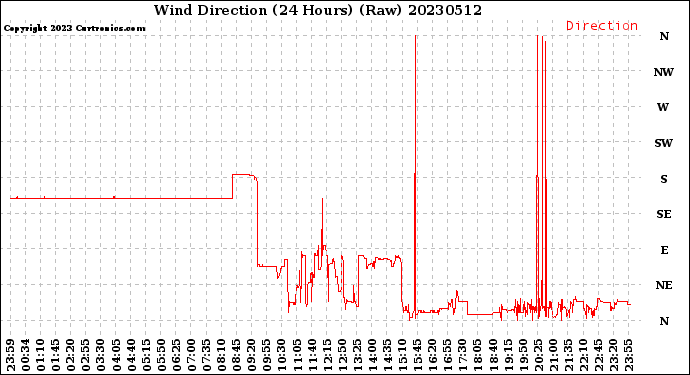 Milwaukee Weather Wind Direction<br>(24 Hours) (Raw)