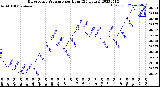 Milwaukee Weather Barometric Pressure<br>per Hour<br>(24 Hours)