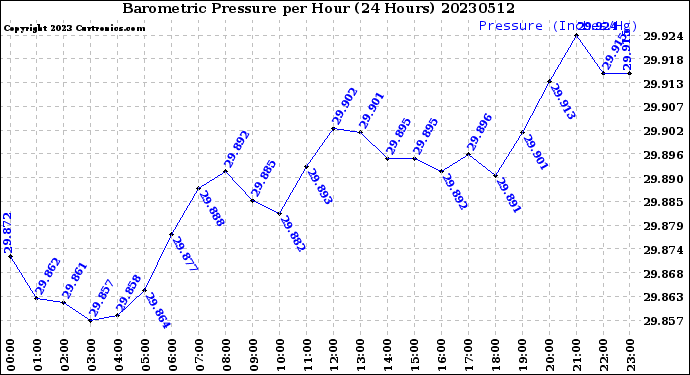 Milwaukee Weather Barometric Pressure<br>per Hour<br>(24 Hours)