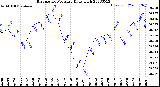 Milwaukee Weather Barometric Pressure<br>Daily High