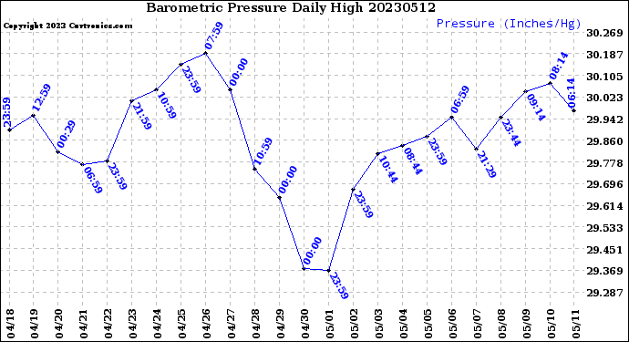 Milwaukee Weather Barometric Pressure<br>Daily High