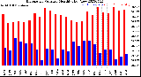 Milwaukee Weather Barometric Pressure<br>Monthly High/Low