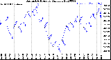 Milwaukee Weather Barometric Pressure<br>Daily Low