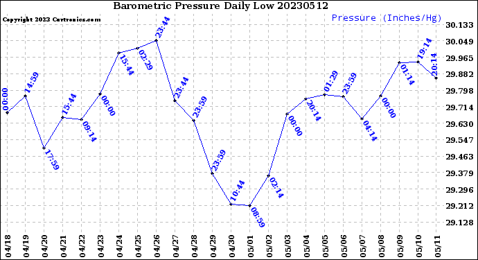 Milwaukee Weather Barometric Pressure<br>Daily Low