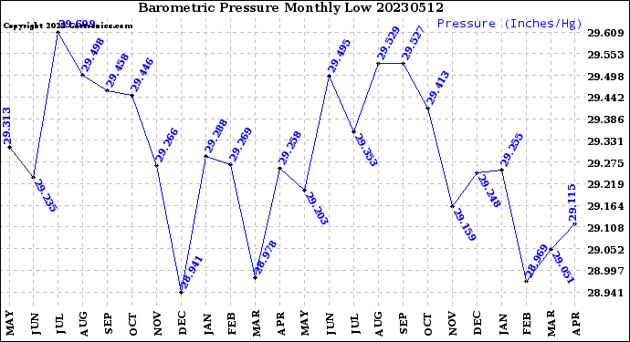 Milwaukee Weather Barometric Pressure<br>Monthly Low