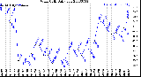 Milwaukee Weather Wind Chill<br>Daily Low