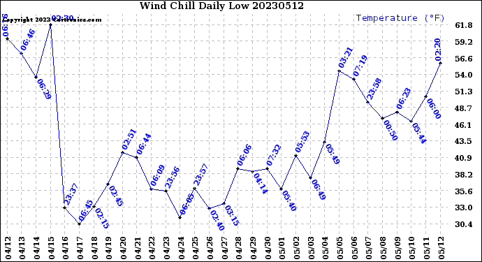 Milwaukee Weather Wind Chill<br>Daily Low