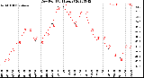 Milwaukee Weather Dew Point<br>(24 Hours)