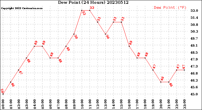 Milwaukee Weather Dew Point<br>(24 Hours)