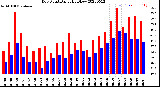 Milwaukee Weather Dew Point<br>Daily High/Low